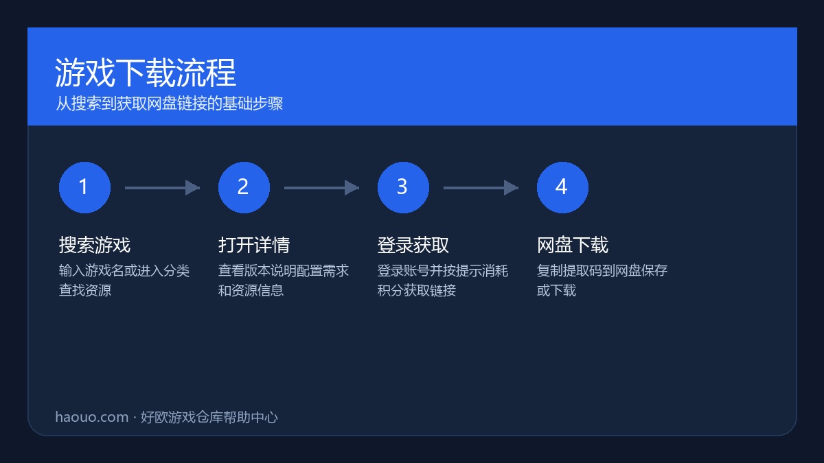 好欧游戏仓库游戏下载流程