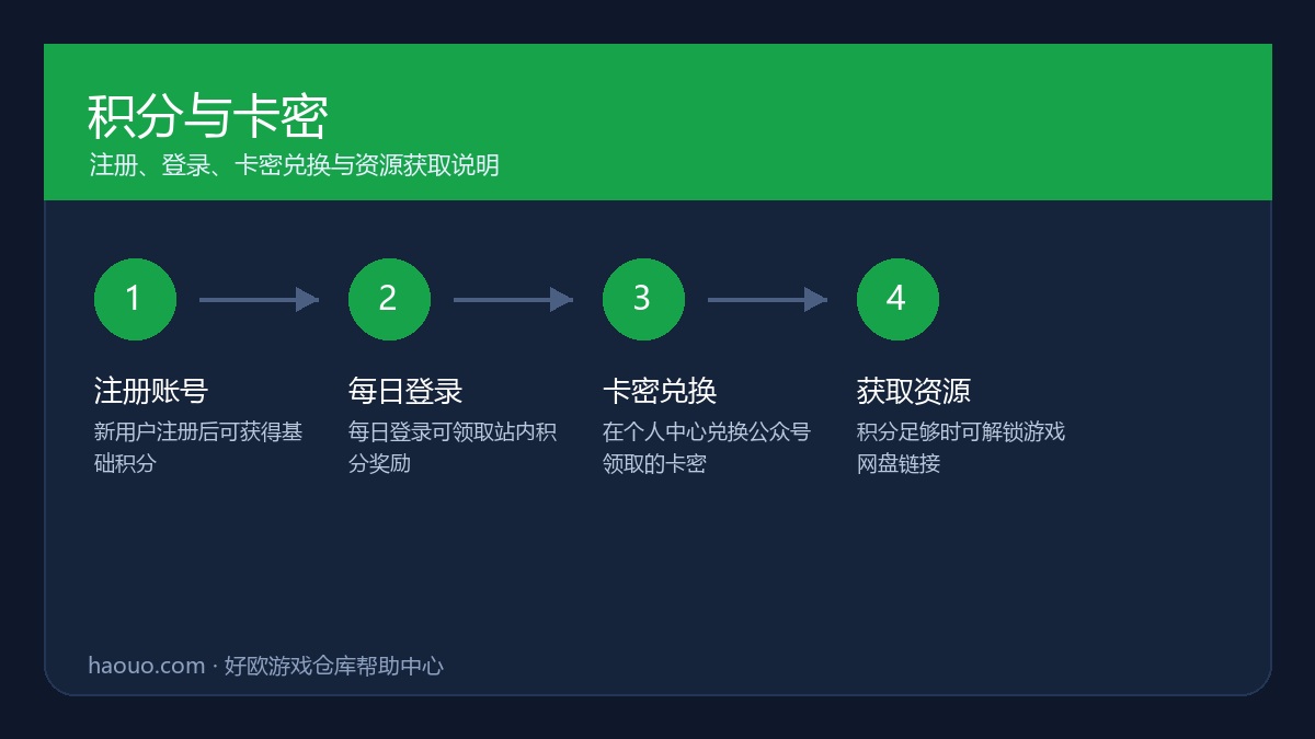 好欧游戏仓库积分与卡密说明